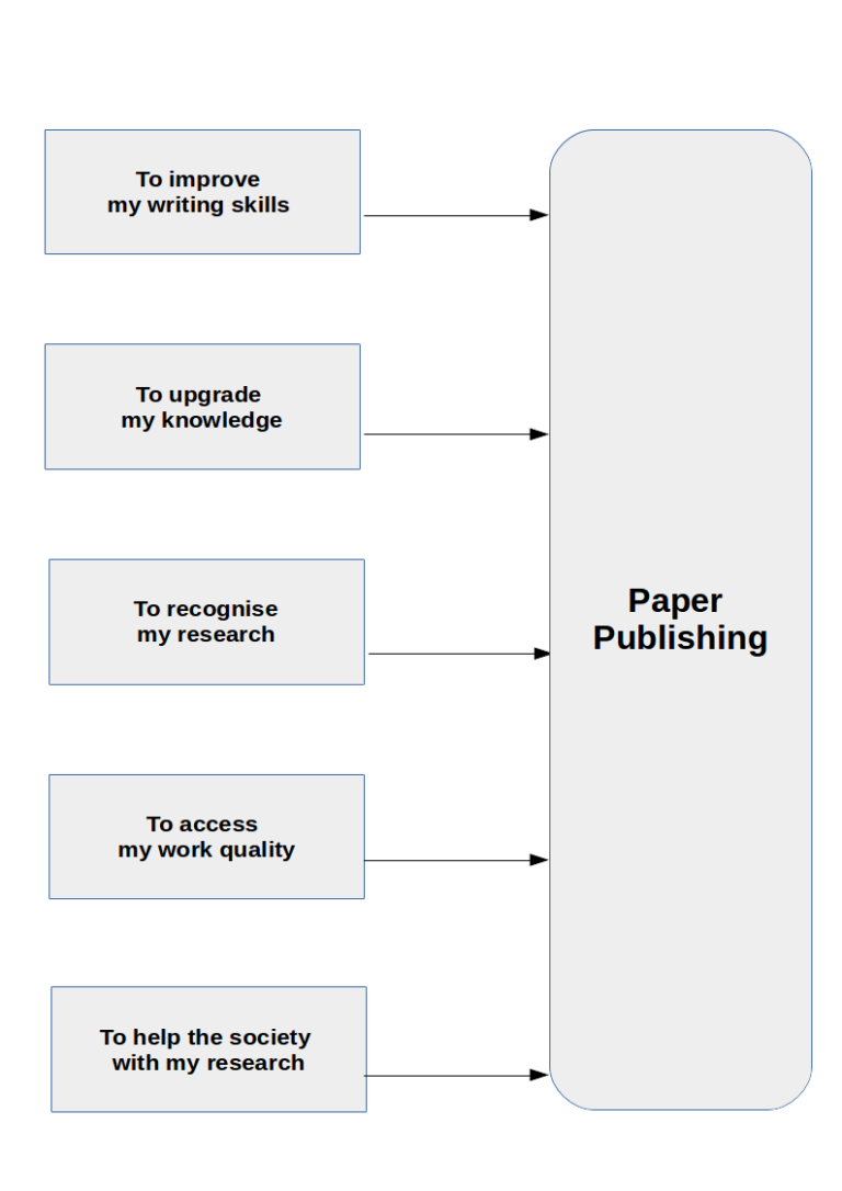 research paper publish advantages